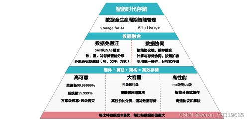 网络存储技术