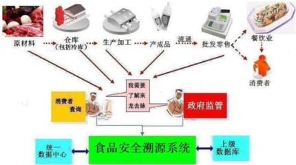 食品安全溯源系统的要求